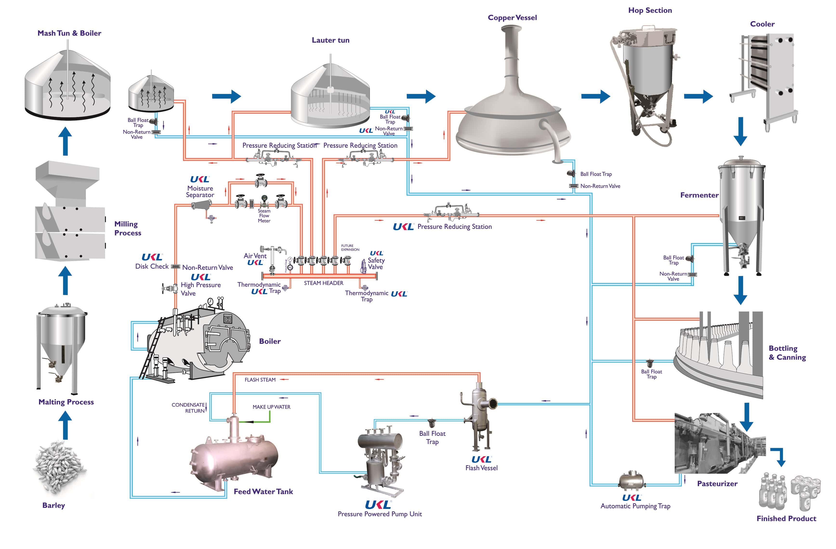 Brewery industry