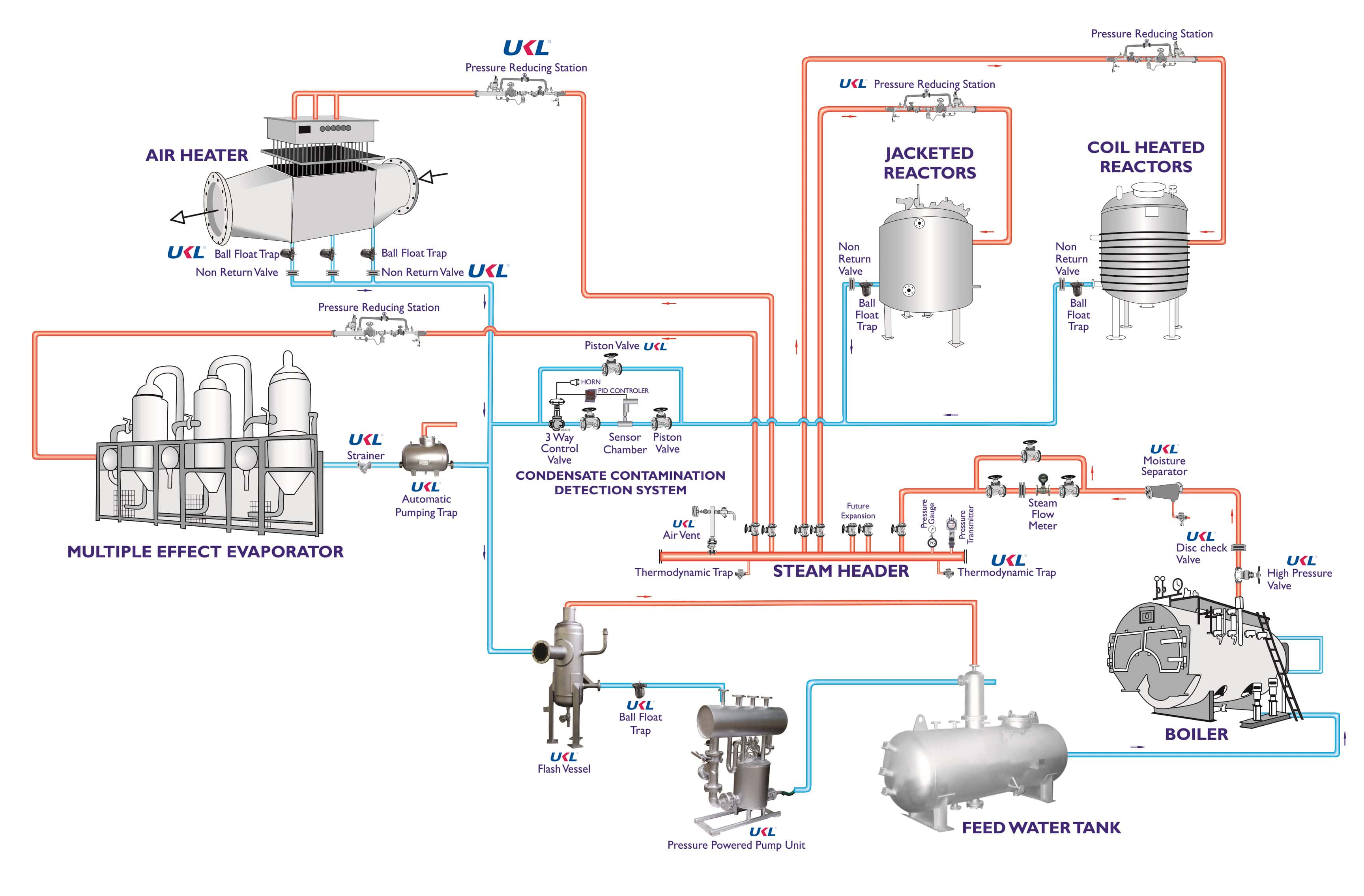 Chemical industry