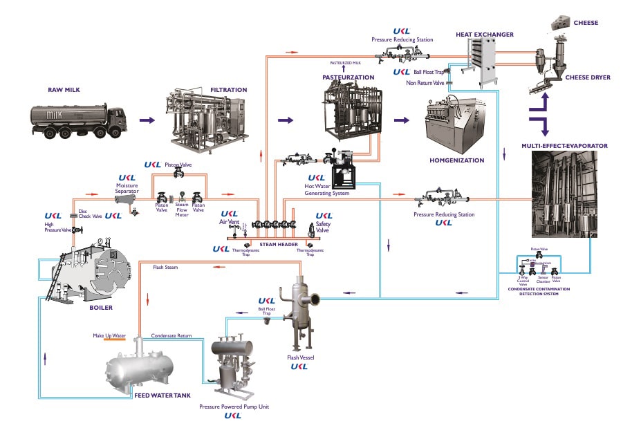 Dairy industry