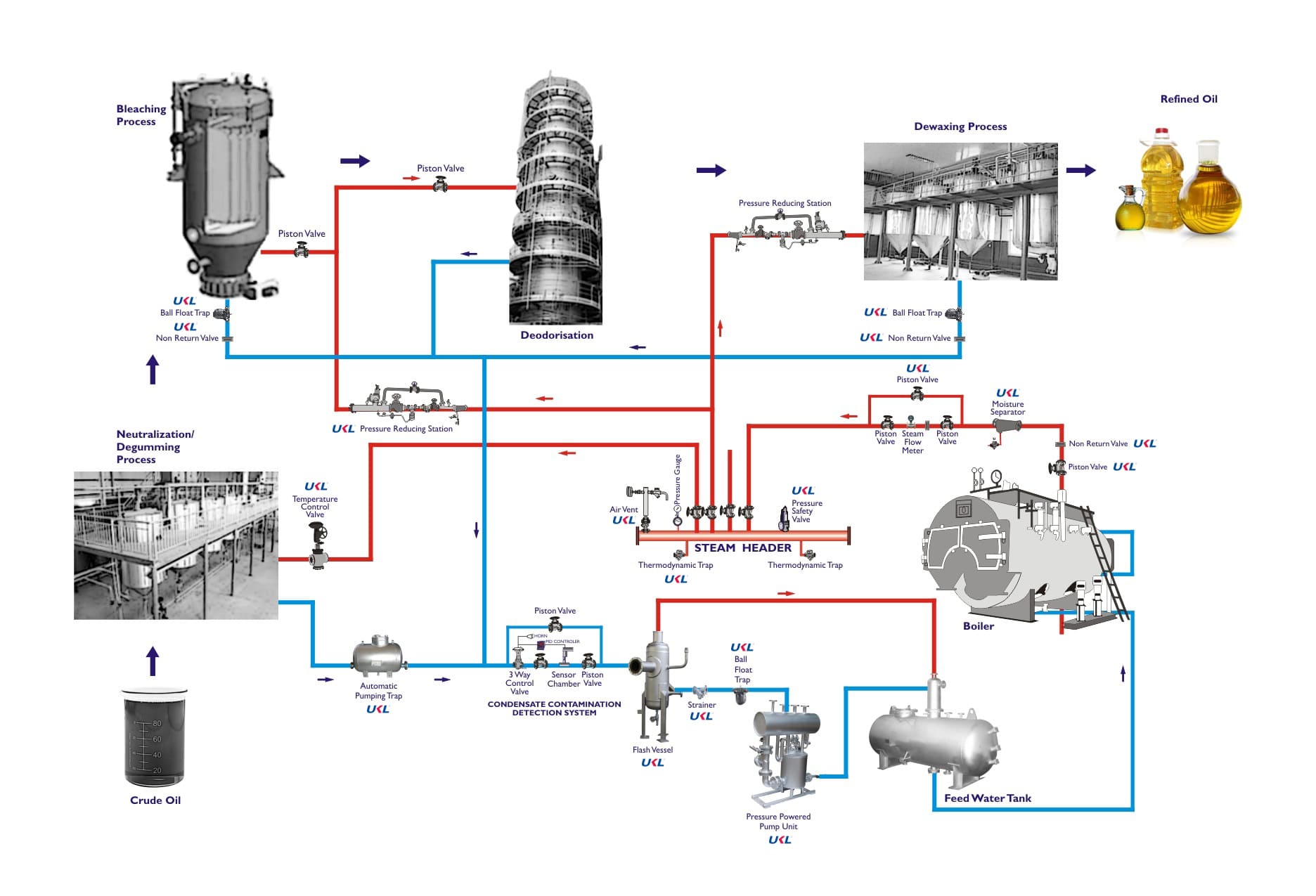 Edible oil industry