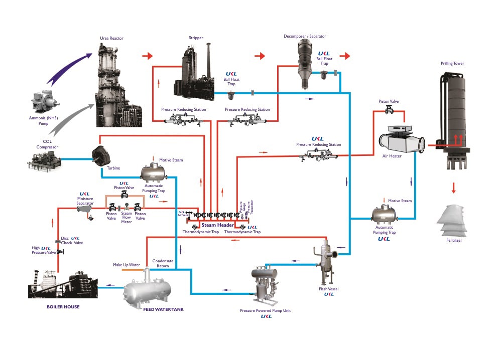 Fertilizer industry