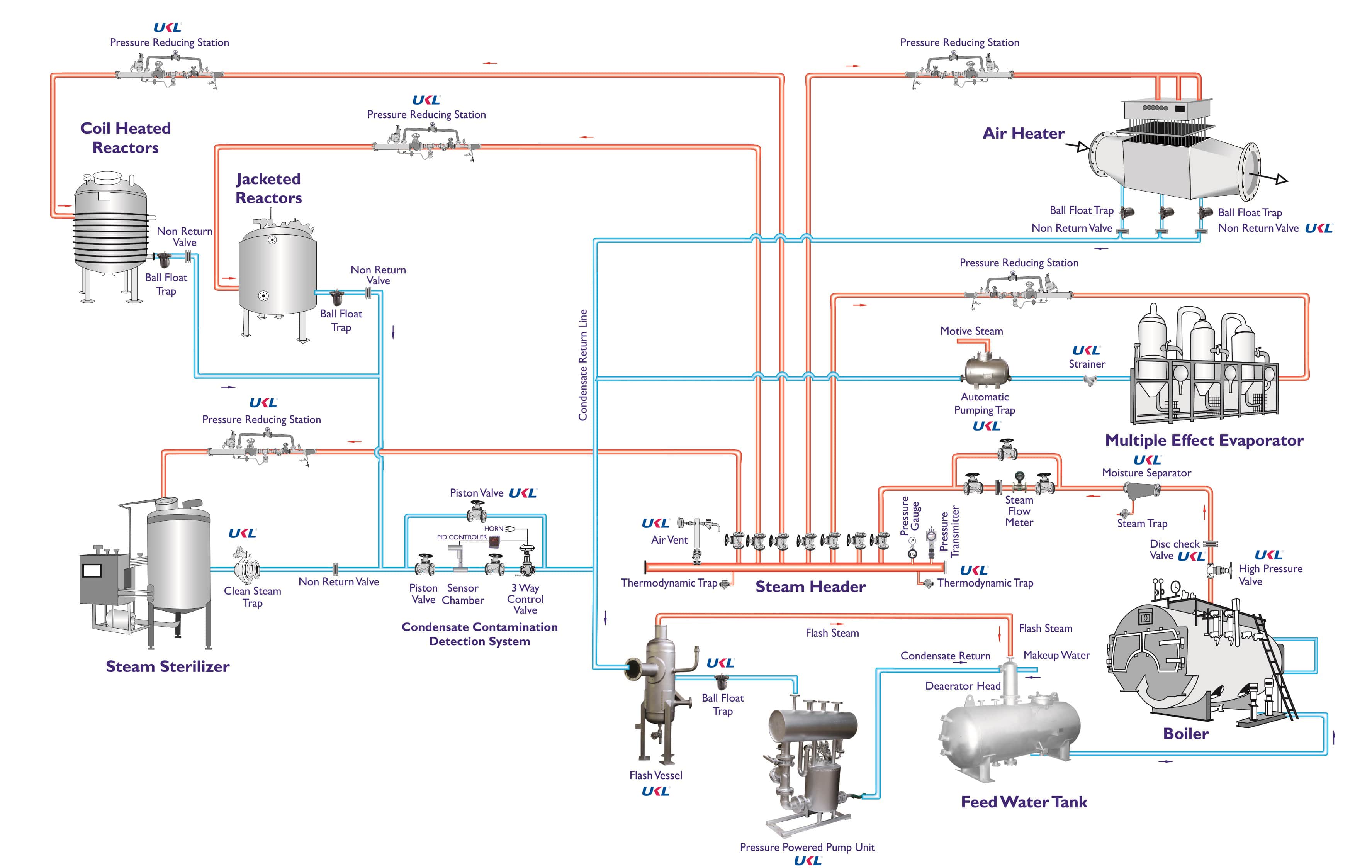 Pharma Industry