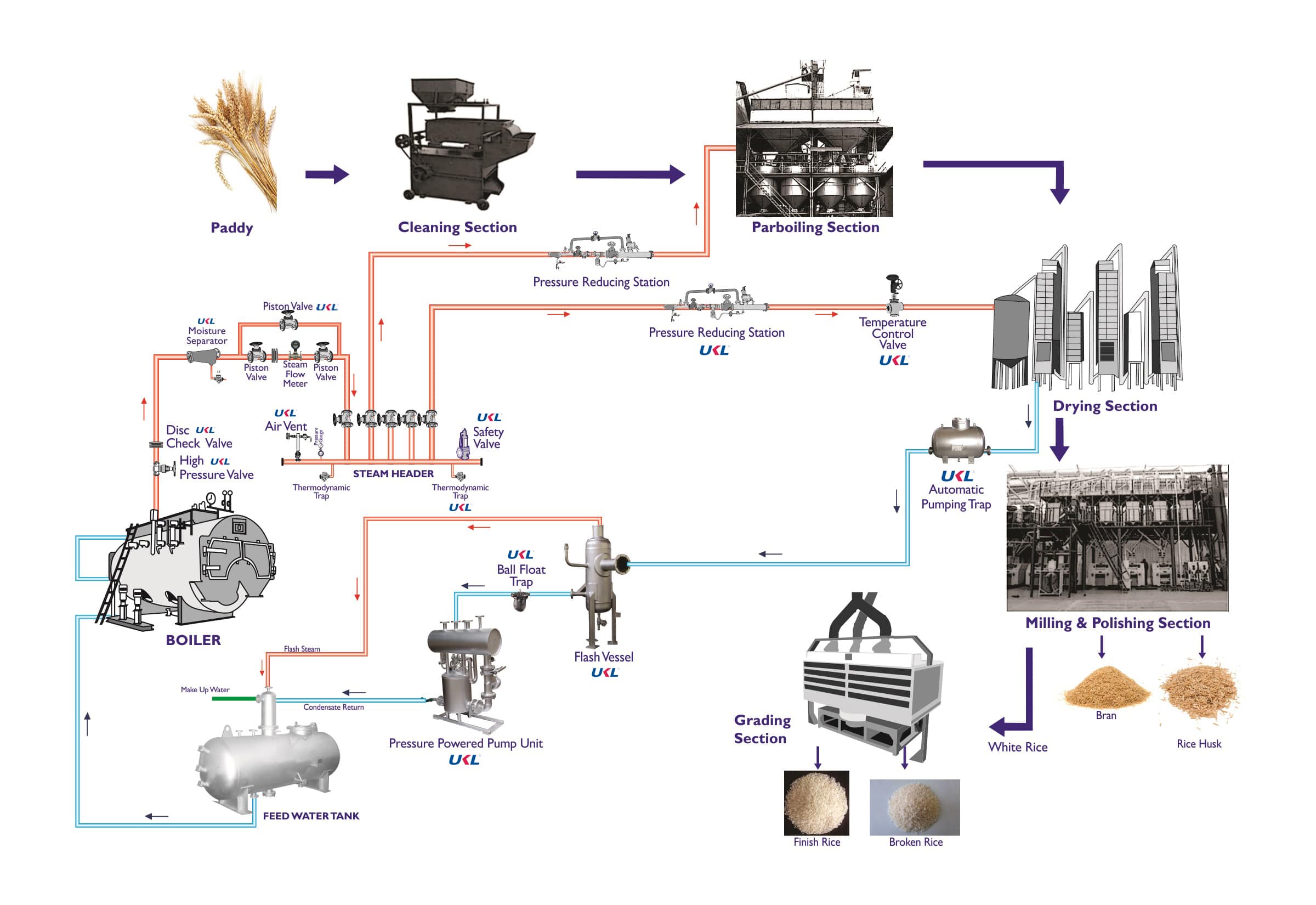 Rice industry