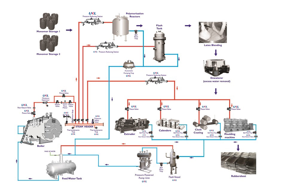 Rubber industry