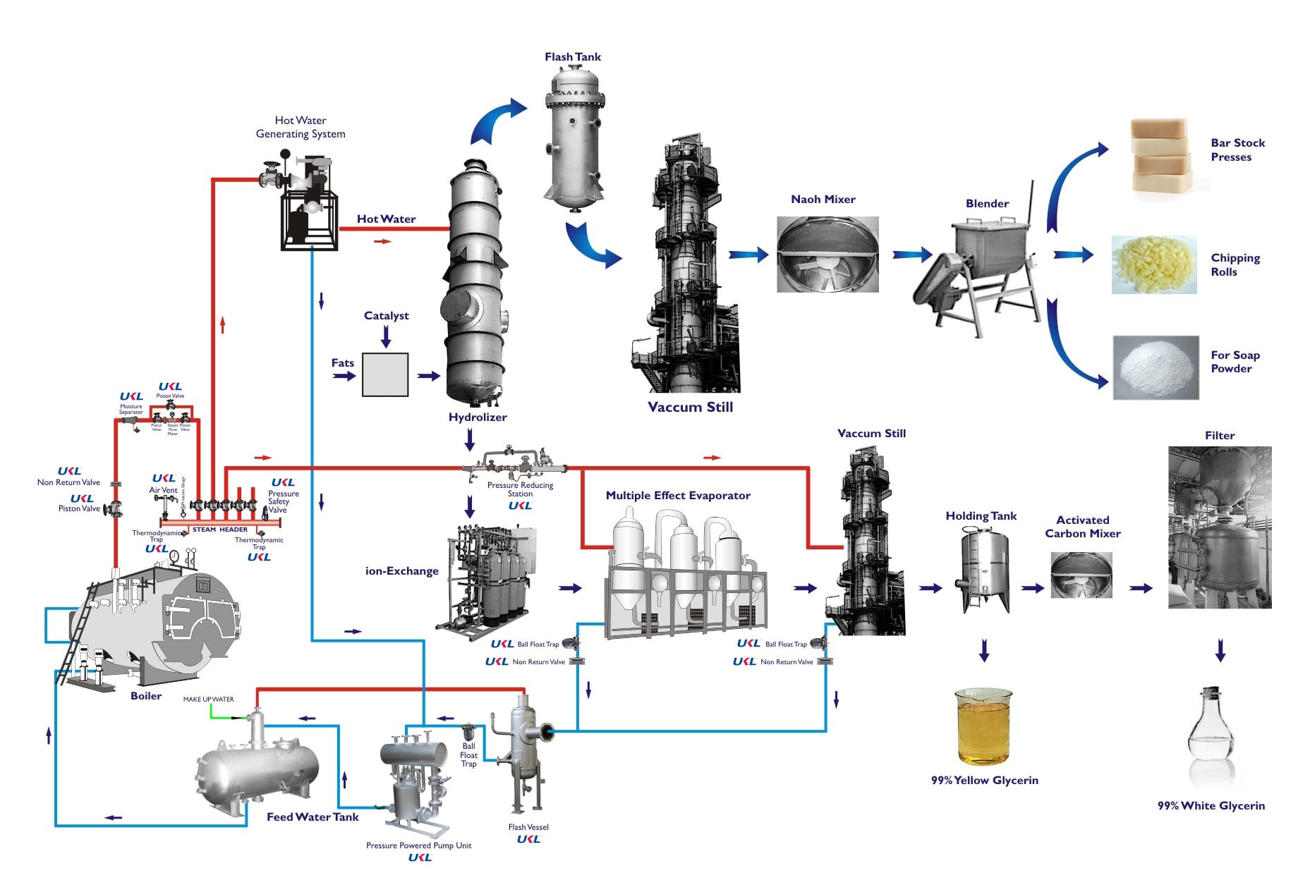 Soap Industry