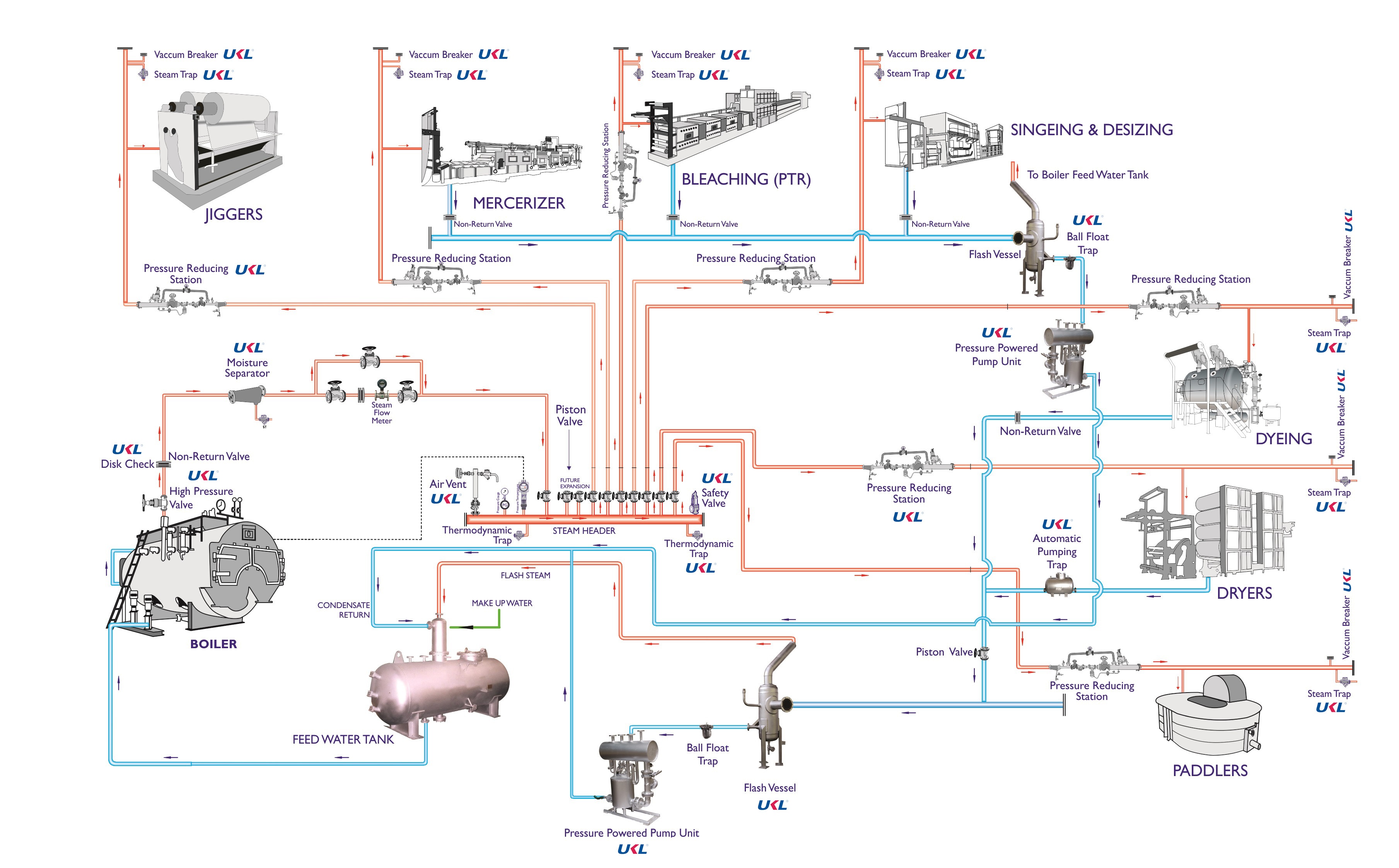 Textile industry