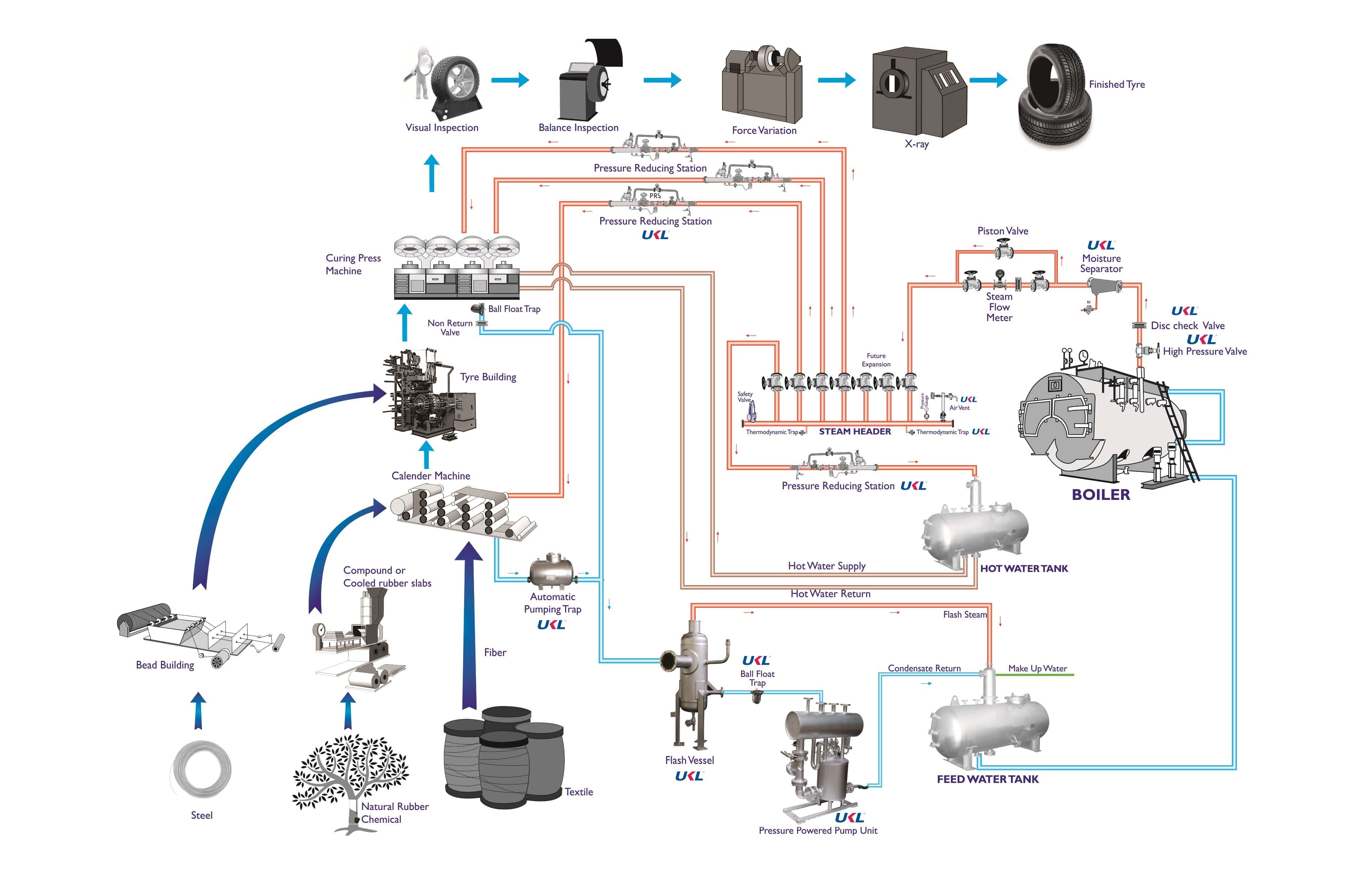 Tyre Industry